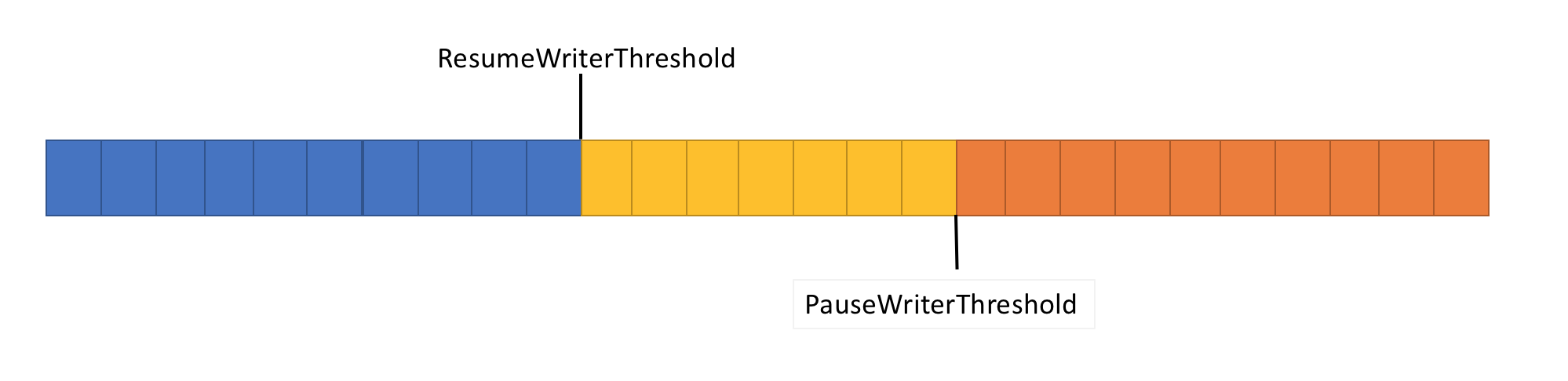 具有 ResumeWriterThreshold 和 PauseWriterThreshold 的图