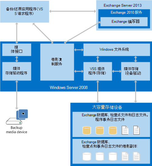 此图显示备份和恢复应用程序如何进行交互。在 Exchange、Windows Server 和客户端应用程序之间存在双向通信。Windows Server 还会与大容量存储设备或备份媒体交互。