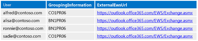 此表格显示每个用户的 GroupingInformation 和 ExternalEwsUrl 值。