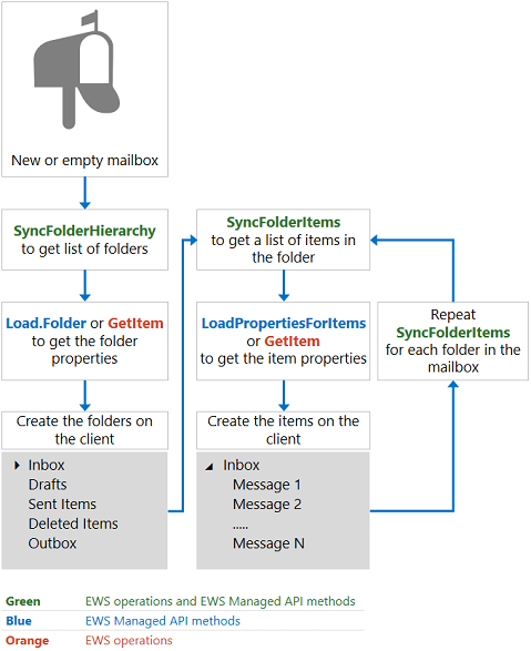 此插图显示初始同步设计模式。客户端调用 SyncFolderHierarchy 和 Load 或 GetItem，获取文件夹，然后调用 SyncFolderItems 和 LoadPropertiesForItems 或 GetItem，获取每个文件夹中的项目。