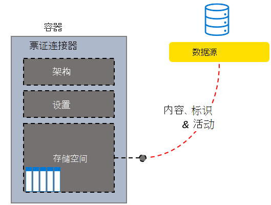 自定义支持系统票证连接器结构示例。