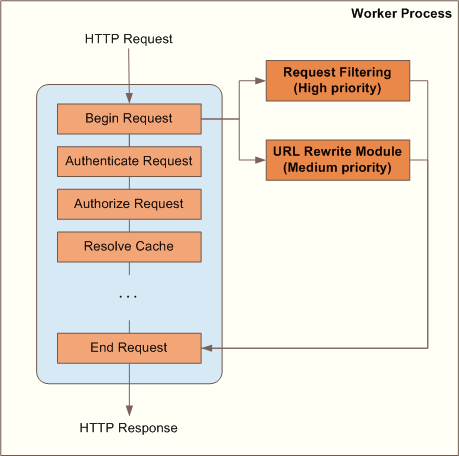 Diagram of the worker process to get from H T T P Request and H T T P Response.