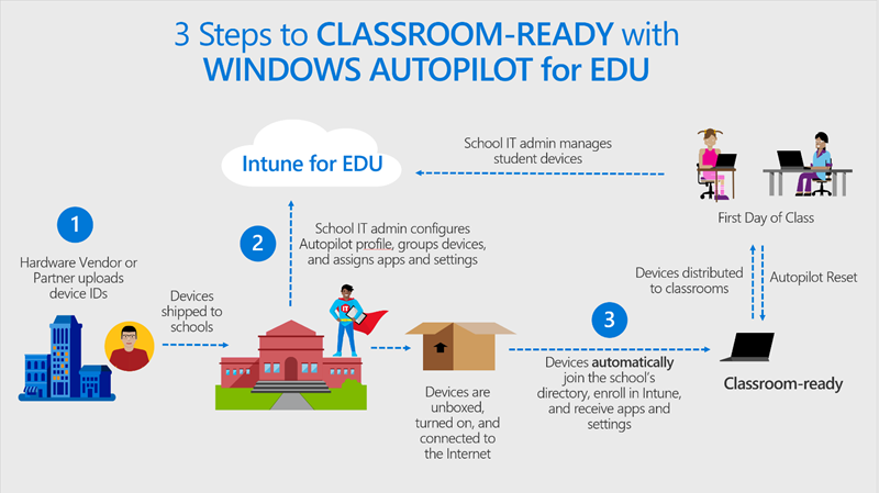 标题为“Windows Autopilot for Edu 课堂就绪的 3 个步骤”的图形。显示设置设备的高级步骤，从硬件供应商到课程的第一天。