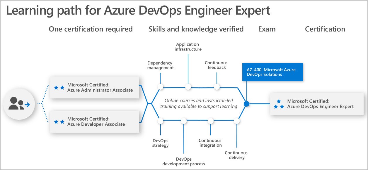 Azure Devops Learning path