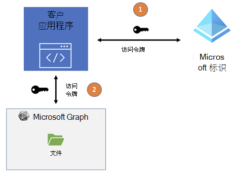 显示 Azure AD 和 Microsoft Graph 之间的应用程序访问令牌流的屏幕截图。
