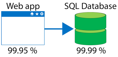 示例 Web 应用的图形，其中显示 SLA 值为 99.95%，它连接到一个 SLA 值为 99.99% 的 SQL 数据库。