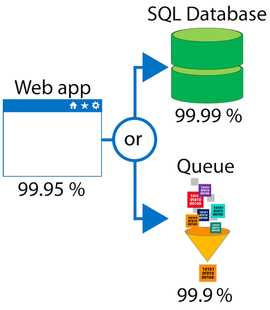 示例 Web 应用的图形，其中显示 SLA 故障值为 99.95%，它并行连接到一个 SLA 值为 99.99% 的 SQL 数据库和一个 SLA 值为 99.9% 的队列。
