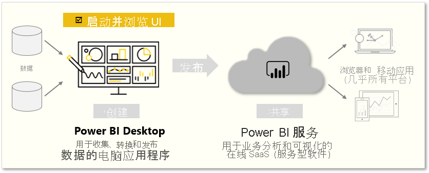 本页介绍“启动并浏览 Power BI UI”。