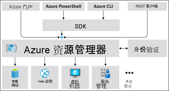 Diagram that illustrates the Azure Resource Manager.