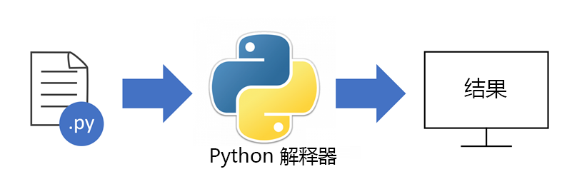 Diagram showing the execution of a .py file through the Python interpreter.