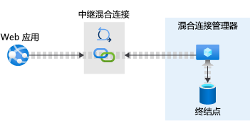 Pictorial representation of a web app connected to a database endpoint via Hybrid Connection Manager on-premises and the Relay hybrid connection in Azure.