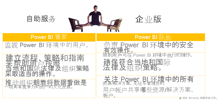 一人跨坐两把椅子以及说明 Power BI 专员和负责人之间差异的图表的示意图。