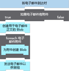 Diagram of an email attachment processing workflow. This workflow is triggered when a new email arrives. Next, a control action uses an *if* statement to check whether the email has an attachment. If the email doesn't have attachments, the workflow ends. If attachments exist, the workflow creates a blob for the email body. Next, another control action called a *for each* loop creates a blob for every attachment. Finally, an email is sent for review.