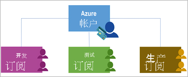 Diagram showing Azure subscriptions using authentication and authorization to access Azure accounts.