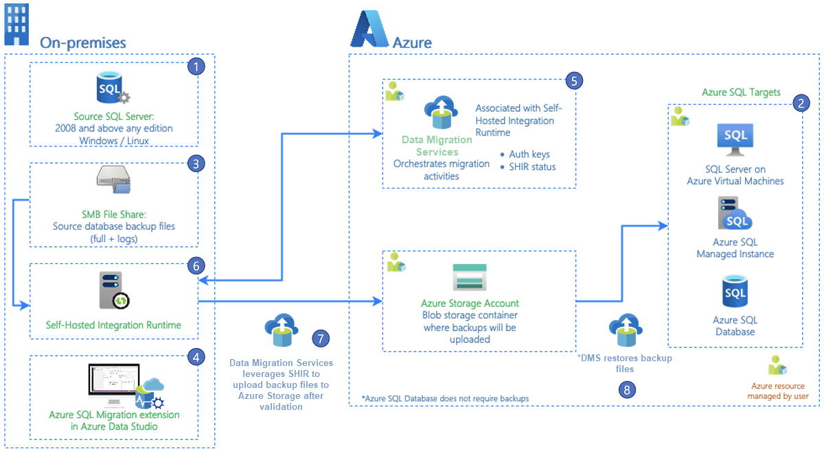 适用于 Azure Data Studio 的 Azure SQL 迁移扩展体系结构的屏幕截图。
