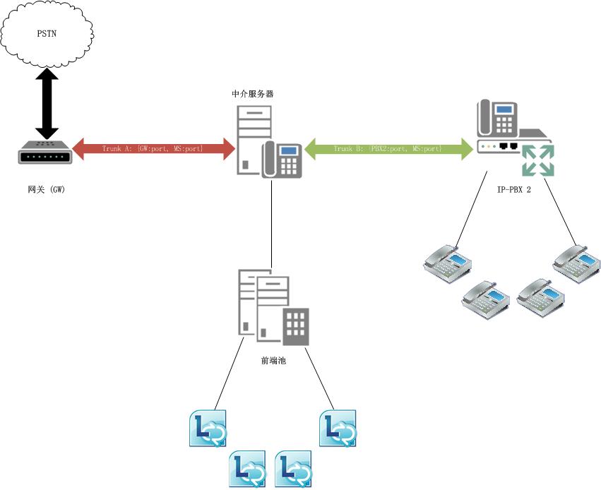 连接 PSTN 网关的 Lync Server/IP-PBX 关系图