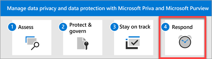 使用 Microsoft Priva 和 Microsoft Purview 管理数据隐私和数据保护的步骤