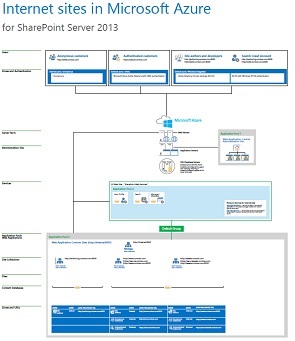 设计示例的图像：Microsoft Azure for SharePoint 2013 中的 Internet 网站。