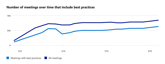 显示过去 28 天内在线 Teams 会议数的图表。