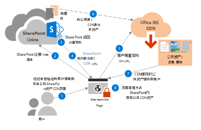 工作流图：从公共来源检索Office 365 CDN资产。