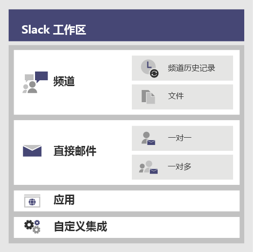 在高级别上展示 Slack 体系结构的图像。