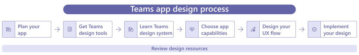 显示 Teams 应用设计过程示例的示意图。