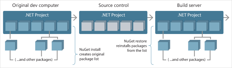 NuGet 引用列表在包安装时创建，可用于在其他位置还原包
