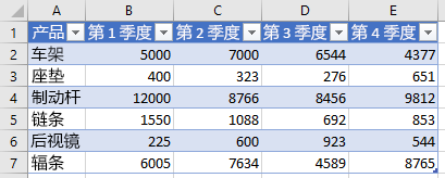 Excel 中的表中的数据。