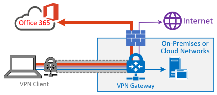 VPN 强制隧道模型 1