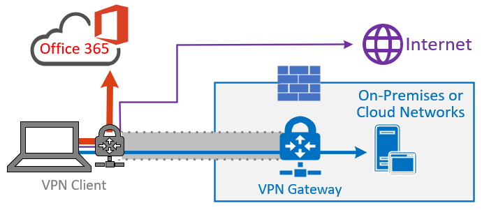 拆分隧道 VPN 模型 4