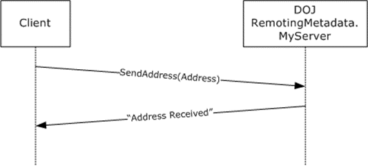 Sequence diagram of the message exchanged when a Remote Method is invoked