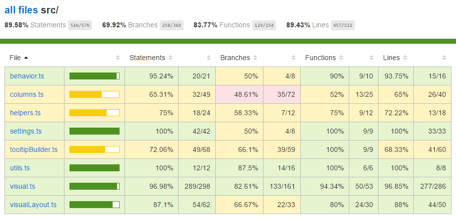 Screenshot of the browser window, which shows the code coverage report for the visual dot ts file.