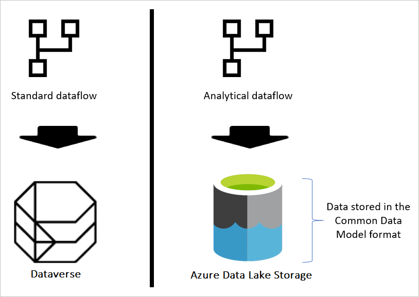 分析数据流将数据存储在 Common Data Model 结构中。