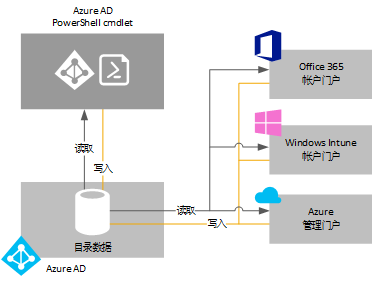 How portals work with Windows Azure AD