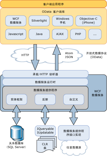 WCF 数据服务体系结构关系图