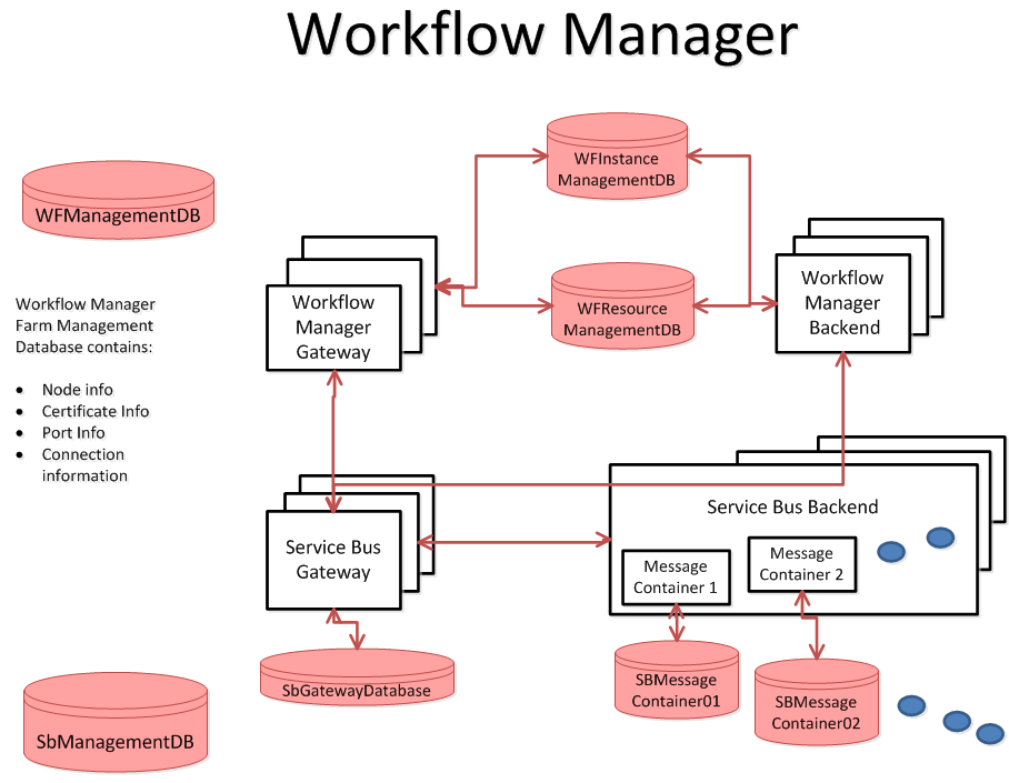 Workflow Manager 1.0 Server Farm Administrator Vie
