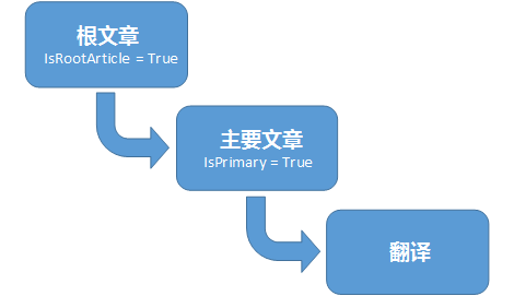 KnowledgeArticle 实体模型