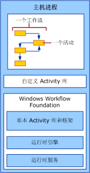 Windows Workflow Foundation 堆栈