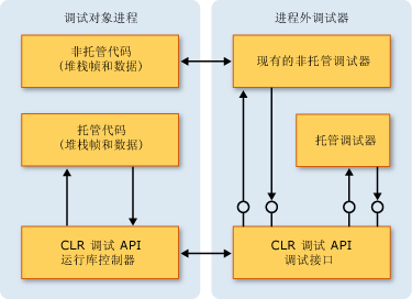 CLR 调试体系结构