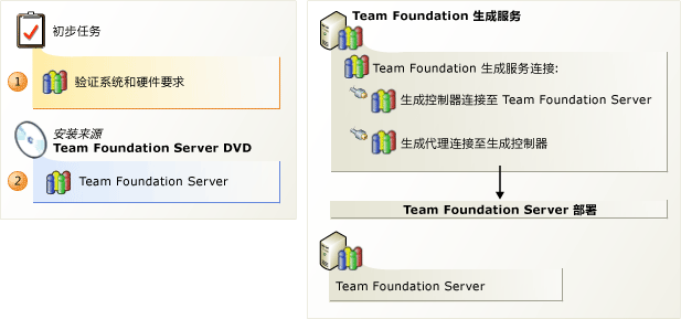安装 Team Foundation Build Service