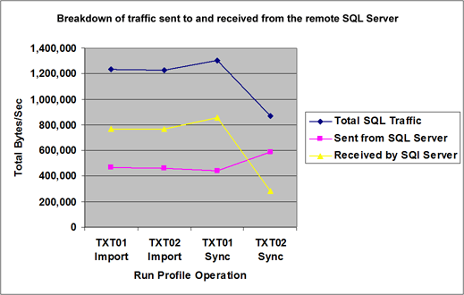 Chart: Traffic to and from remote SQL Server