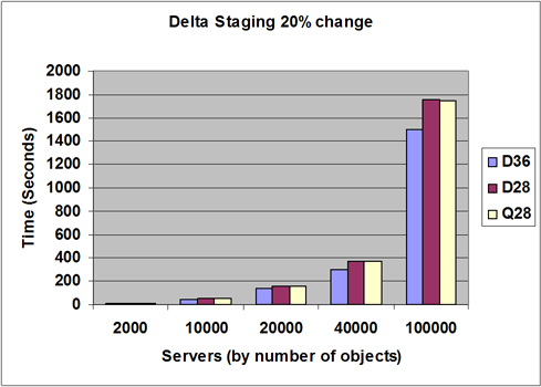 Chart:Delta staging 20% change