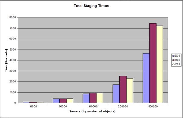 Chart:Total staging time