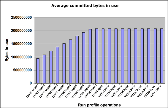Chart: Avg committed bytes in use
