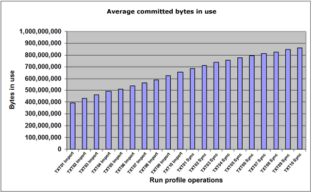 Chart: Avg committed bytes in use