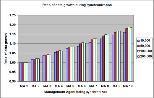 Chart: Ratio of data growth during synch