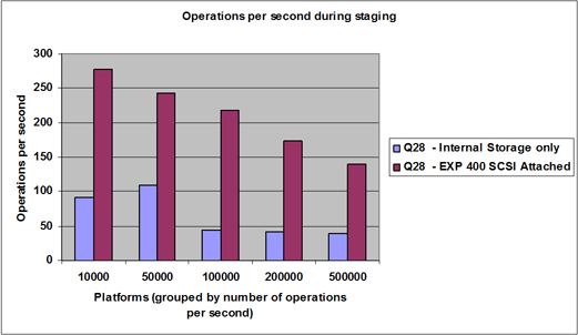 Chart: Operations per second during staging