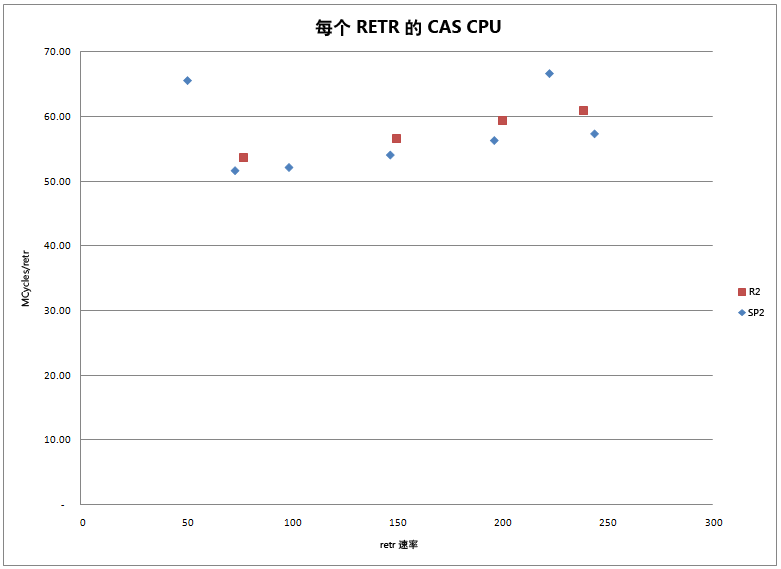 每个 RETR 的 CPU 消耗