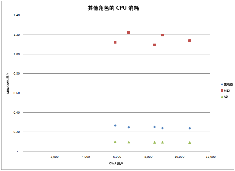 其他角色的 CPU 消耗