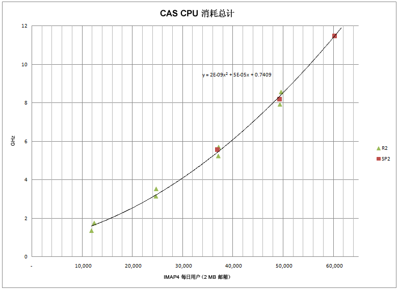 IMAP4 的 CPU 消耗总计